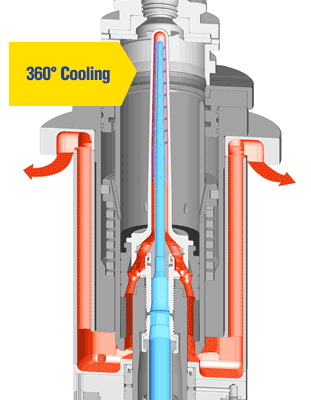 The Quantum Cylinder and Process equipment work together to allow the Forming Plunger to be cooled throughout the entire forming cycle.